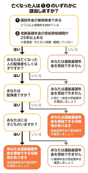 遺族年金の受給資格とは 受け取れる遺族の条件をチャートで解説 