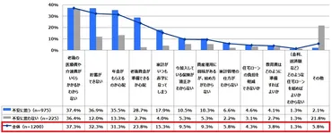 お金に対する一番の不安は「老後の医療費と介護費」 