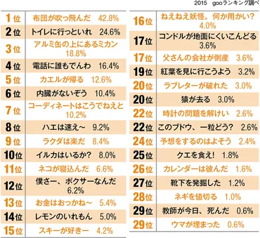 誰でも一度は言ったことのあるだじゃれランキング、3位アルミ缶の上にあるミカン、2位トイレに行っといれ、1位は？