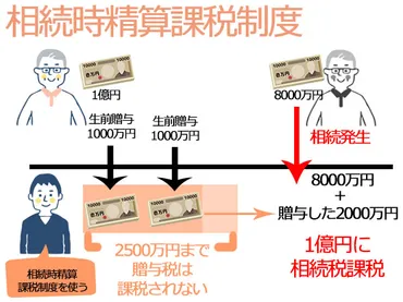 相続時精算課税制度とは？メリットと使うべき人とは 