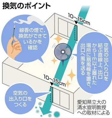 エアロゾル感染警戒を 冷房つけても換気を徹底 浮遊し飛沫より遠くに到達：東京新聞デジタル