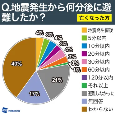 東日本大震災 津波調査結果 