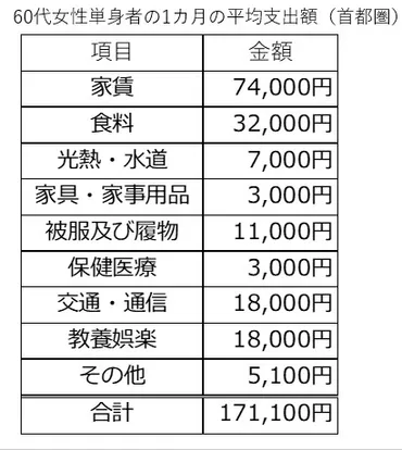 都内で暮らす60代独身女性の平均年収や貯蓄額、生活費はいくら？【2023年版】 – MONEY PLUS