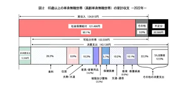 老後の一人暮らしに生活費はいくら必要？ 