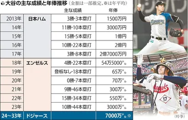 大谷翔平、「本命」ドジャースと１０年７億ドルの大型契約…「現役最後の日まで野球界のために努力」 : 読売新聞