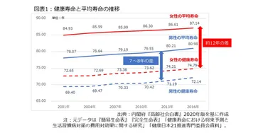 健康寿命の延伸とは？ 