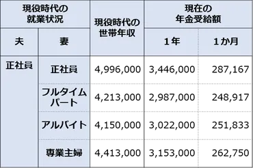 夫婦の年金、平均受給額は？計算の仕組みを知って将来に備えましょう 