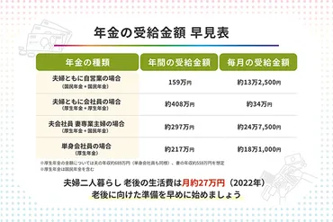 年金の受給金額はいくらか解説 早見表付きで月額と年額が一目でわかる