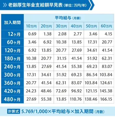 年金の受給額一覧】あなたが受け取れる国民年金・厚生年金の受給額を表で解説！