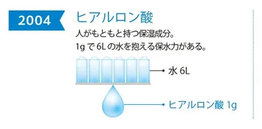 ヒアルロン酸とは？ 