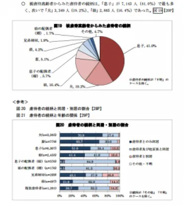 厚労省「高齢者虐待の調査結果」発表 介護施設被虐待高齢者の84.8％が認知症 