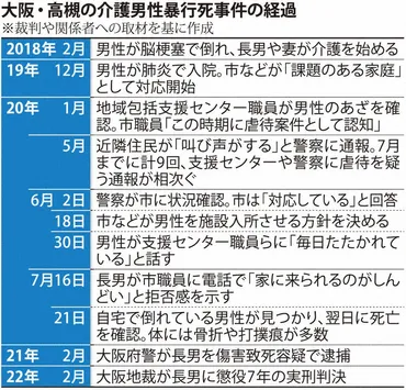 介護虐待SOS、救えず 大阪・高槻78歳男性死亡、通報9回 家族否定、警察の介入困難 