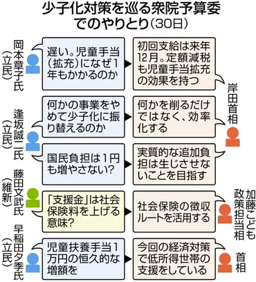 異次元の少子化対策」はどこに？ 新たに必要な年3.5兆円規模の財源は？ 岸田首相は答えず 