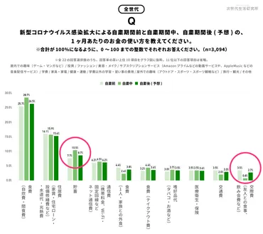 コロナ禍で、消費者の「オンラインショッピング」と「動画配信サービス」・「料理系アプリ」の需要が増加。 withコロナにおける日本人の消費意識とメディア 行動の変化を調査 