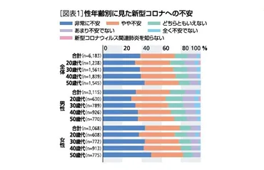 新型コロナへの生活者の不安ー全国6千名の定量調査から見えること、不安を軽減させるには 