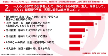 同性婚の実現・婚姻平等法の法制化」を望む声が最多数に。コロナ禍にLGBTQが抱える困難についての緊急オンライン調査・最終結果を発表。 