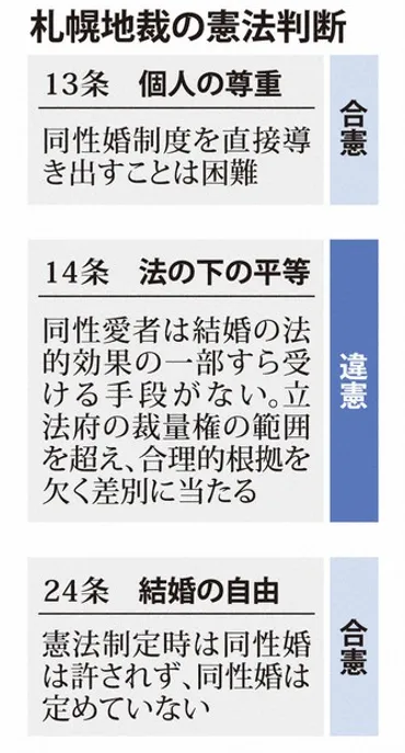 違憲導いた「平等原則」 同性婚訴訟 司法の警告、立法へ一歩 