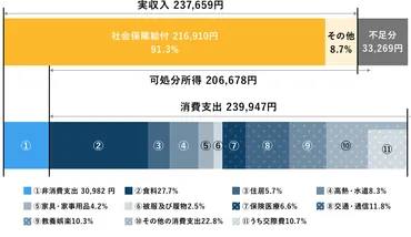 老後資金のシミュレーション