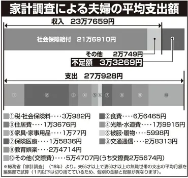 50代が抱く老後の経済的不安 無理な貯金よりも「長く働くこと」を優先すべき 