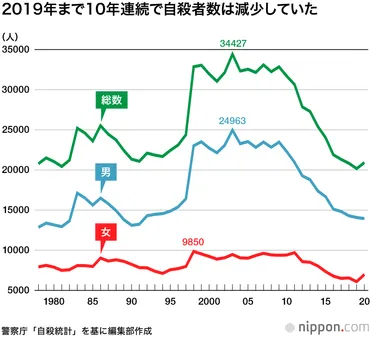 2020年の自殺者、11年ぶりに増加 : コロナ影響か、女性が急増