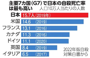 女性19歳以下の自殺者数、7割増 コロナ禍前5年平均と21年比較:朝日新聞デジタル