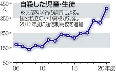コロナ禍が要因か、子どもの自殺が過去最多に 前年度比31%の大幅増加:東京新聞デジタル