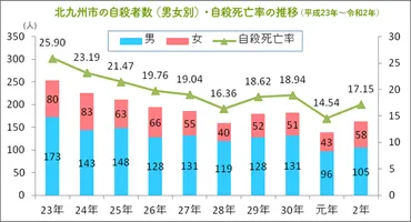 なぜ今、自殺対策?