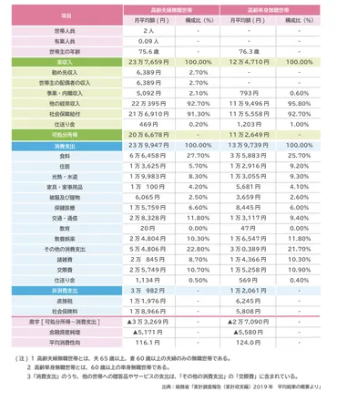 老後の生活費、夫婦・単身別平均はいくら？もらえる公的年金とゆとりある老後資金とは 