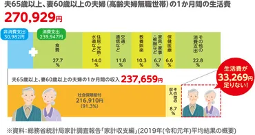 老後に必要な生活資金は？