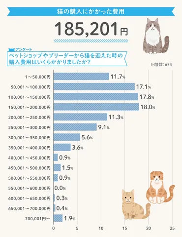 猫の一生にかかるお金は約264万円！2月22日「猫の日」を前に飼い主3,000人に一斉調査！ 