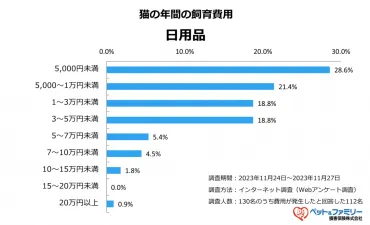 猫を飼う費用はどのくらい？予想外の出費や月々の出費を調査 