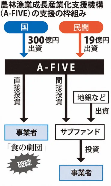 農水省所管の官民ファンド、累損92億円に 相次ぐ巨額損失、問われる政府の関与 