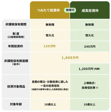 NISA」vs「iDeCo」老後資金を用意するならどちらがおすすめ？「月1万円」しか積み立てられない場合に選ぶべきは？ メリットや節税効果 を解説（ファイナンシャルフィールド）