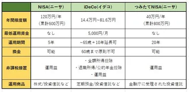 老後に破産しない資金計画】NISAとiDeCo・つみたてNISA、老後資金に選ぶ3つの違い