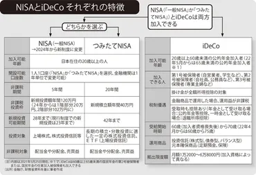 最強の投資戦略：NISAとiDeCoを両方使え！知らないと損する税制優遇制度＝大山弘子 