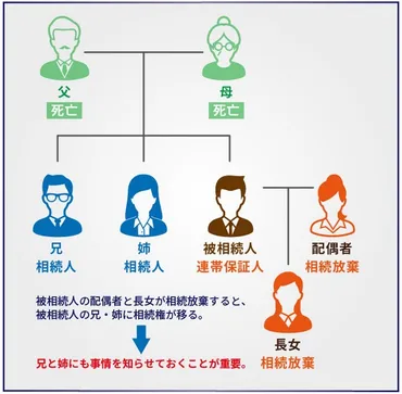 亡き父が「借金の連帯保証人」…返済義務の相続を免れるには？ 