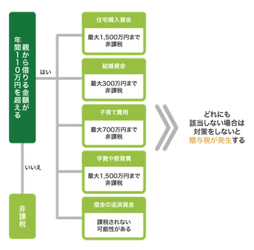 親にお金を借りる！贈与税を回避する税金の知識と上手な理由で貸してもらう方法