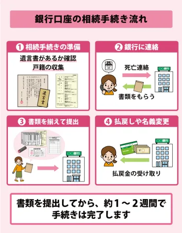 亡くなった方の通帳：相続手続きってどうすればいいの？相続手続きとは！？