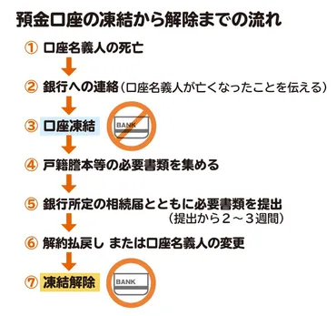 死亡後に口座凍結されるタイミング 解除方法や必要書類、注意点を解説 