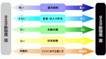 ライフプランと老後資金準備(3)～ﾘｽｸ許容度と資産配分 年金 All About