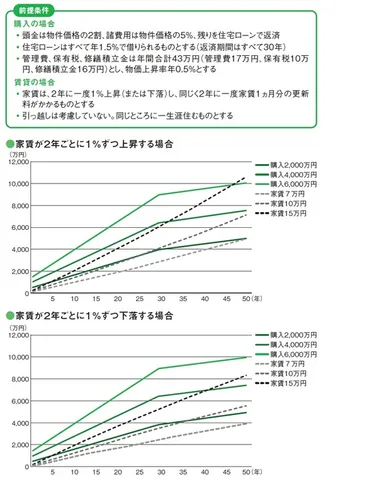 賃貸に住み続けるVSマイホームを購入する…老後を見据えて選ぶならどっちがお得？【FPの結論】 