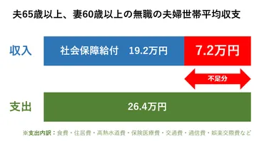 老後資金2000万円不足問題】持ち家か賃貸でも変わる 老後資金に必要な平均金額とは？ 