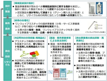 プラナイフ＆フォーク・ホテルアメニティも有料化！？プラスチック資源循環促進法案の前にレジ袋有料化の検証を！