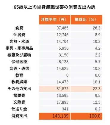 女性の1人暮らし、老後資金はいくら必要？女性視点のリアルな実態 