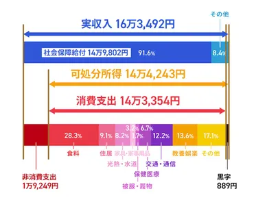 2024年最新】老後資金、いくら必要？独身の男女の生活費や貯めるべき金額を紹介 