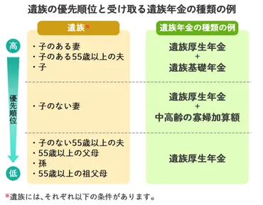 遺族厚生年金とは？受給資格や金額・手続き方法や必要書類について