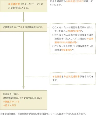 はじめて遺族年金をもらう人の手続き