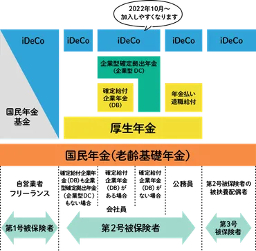 企業型DC加入者もiDeCoに入れる？2022年 iDeCoの法改正を解説！！