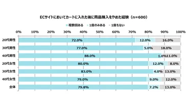 商品をカートに入れて購入をやめた経験は約8割。理由は「会員登録が必要」「支払い設定がめんどう」 