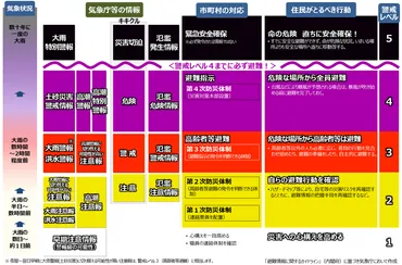 防災気象情報と警戒レベルとの対応について 